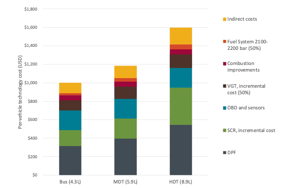 Figure of per-vehicle technology costs